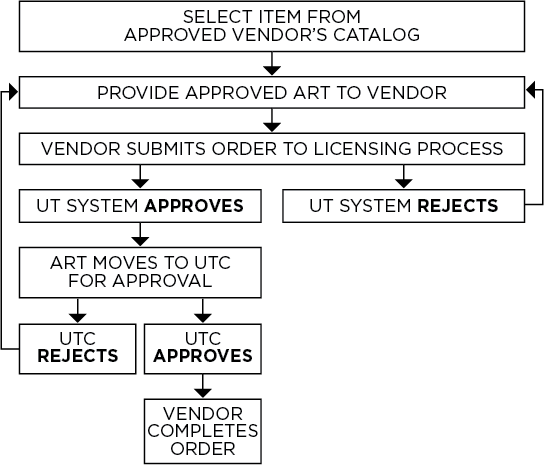 Flow chart of licensing process