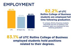Blue and gold informational graphic highlighting 82.2 percent of recent RCOB graduates are employed full time
