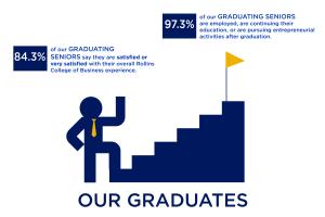 Blue and gold informational graphic highlighting 97.3 percent of recent graduates are employed, pursuing additional education, or starting businesses