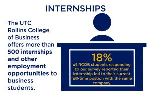 Blue and gold infographic stating that the Rollins College of Business offers more than 500 internship and other opportunities to business students.